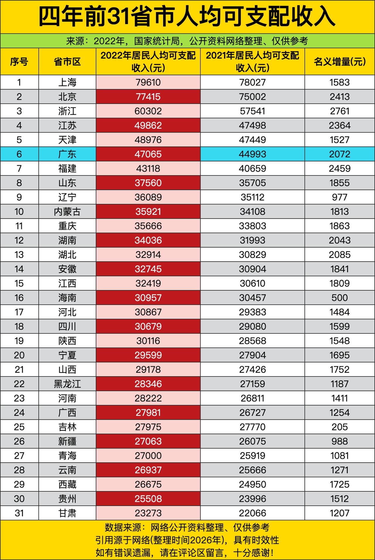 四年前，上海以近八万块的收入稳稳霸榜，把一众省市远远甩在身后。不少人之前以为沿海