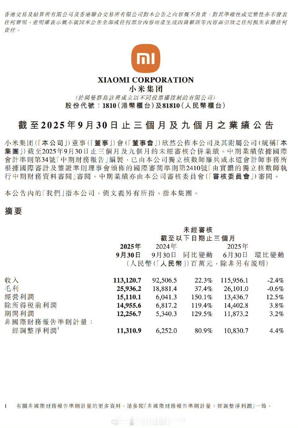 总收入1131亿元，同比增长22.3%；经调整净利润113亿元，同比增长80.9