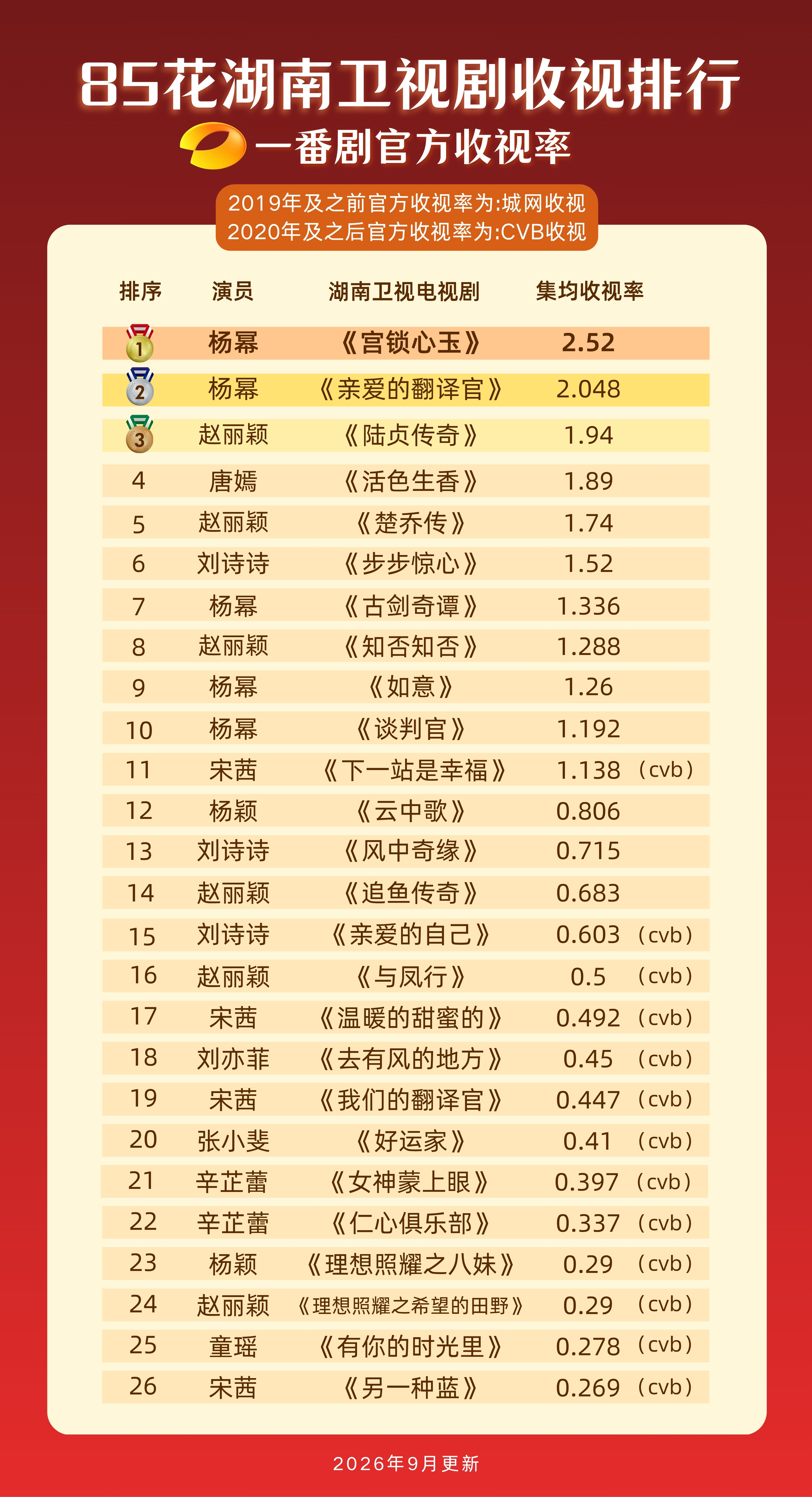 湖南卫视和芒果TV播过很多85花90花的剧，杨幂真的是收视永远的神，🥭对杨幂值