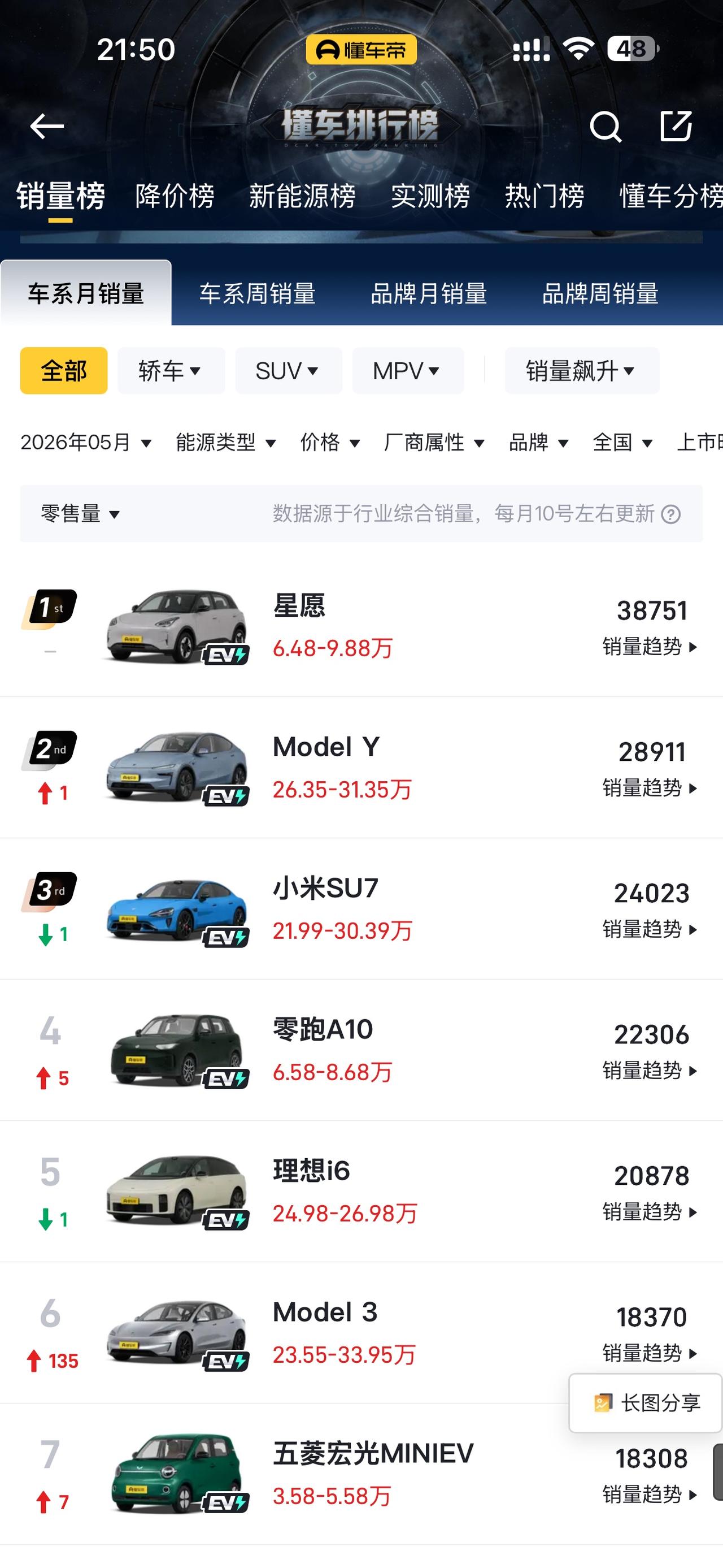 5月汽车销量前十里一辆燃油车都没了。

这变化可太猛啦！“懂车帝”的数据显示，销