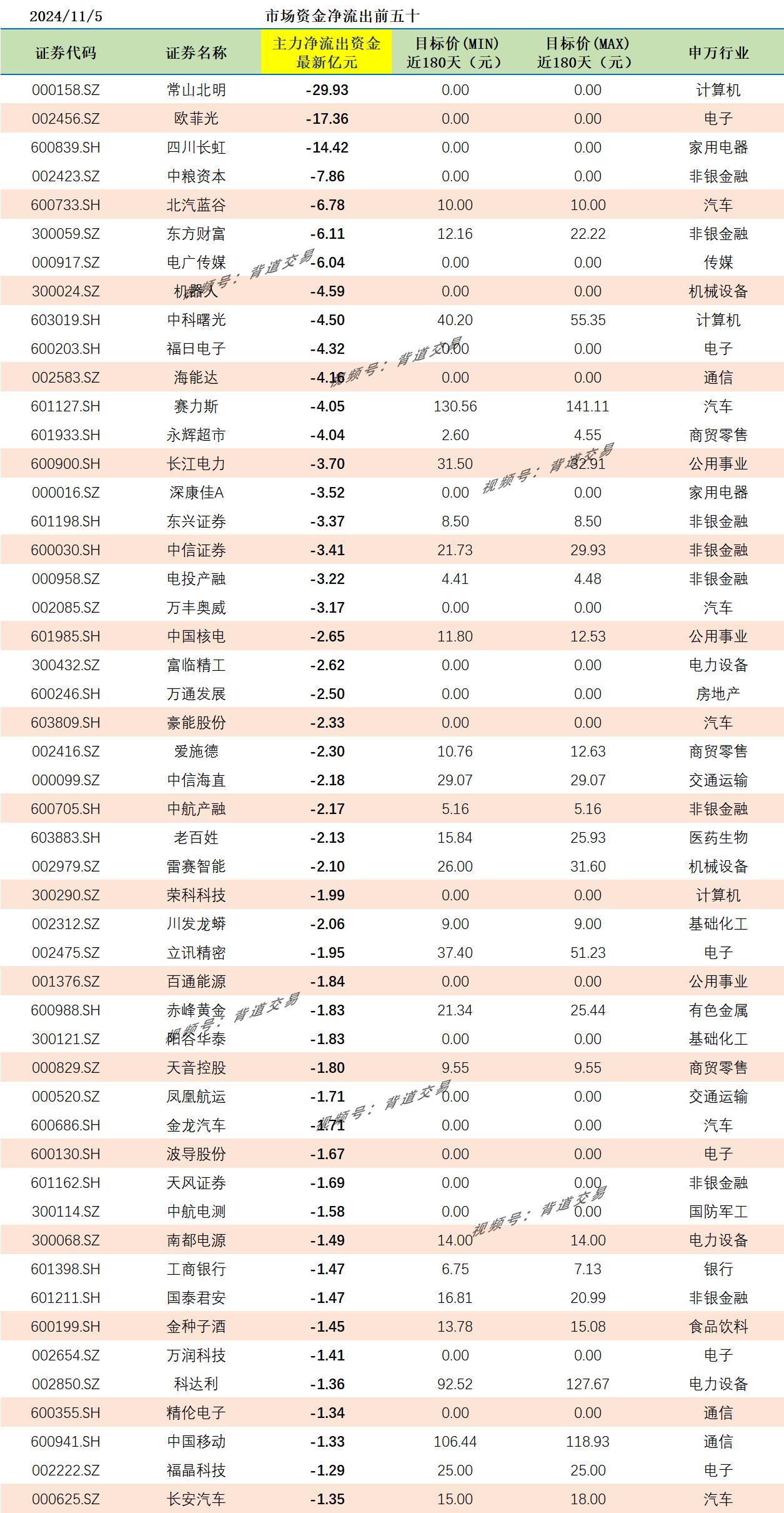 2024/11/5 市场资金净流出前五十 
证券代码 证券名称 主力净流出资金最