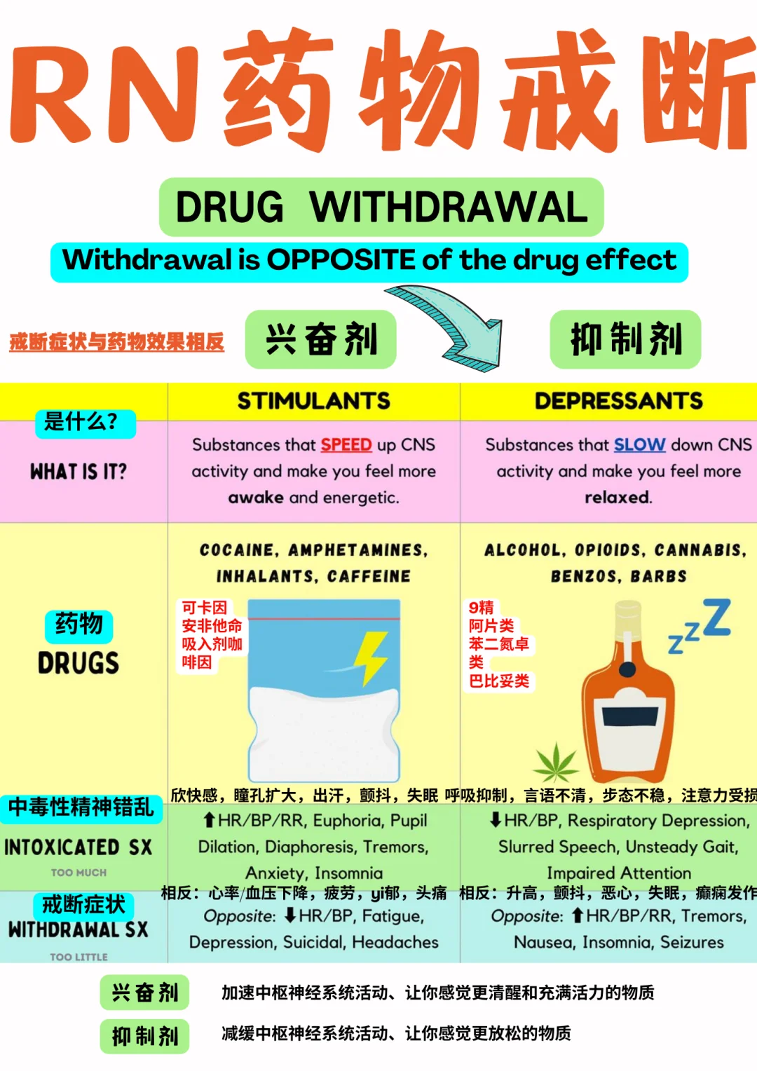备考RN/药物戒断！！学！！内容