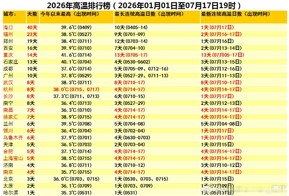 【高温】今天新疆站点包揽高温榜前十，吐鲁番三杰占据前三。其中博乐40℃、乌苏42