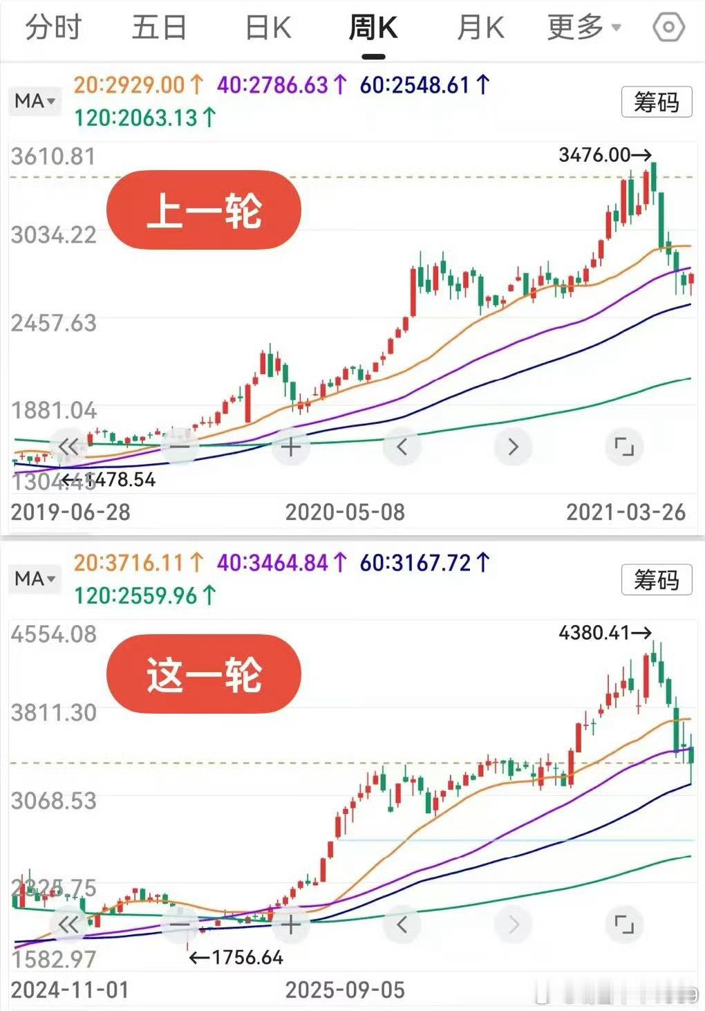 这样吧，微博再次提前写了。虽说创业板周线6连阴，但截止目前，个人仍然维持观点不变
