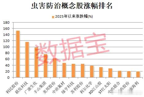 价值投资日志[超话] 虫害防治概念股二级市场表现不俗从二级市场表现来看，近期虫害