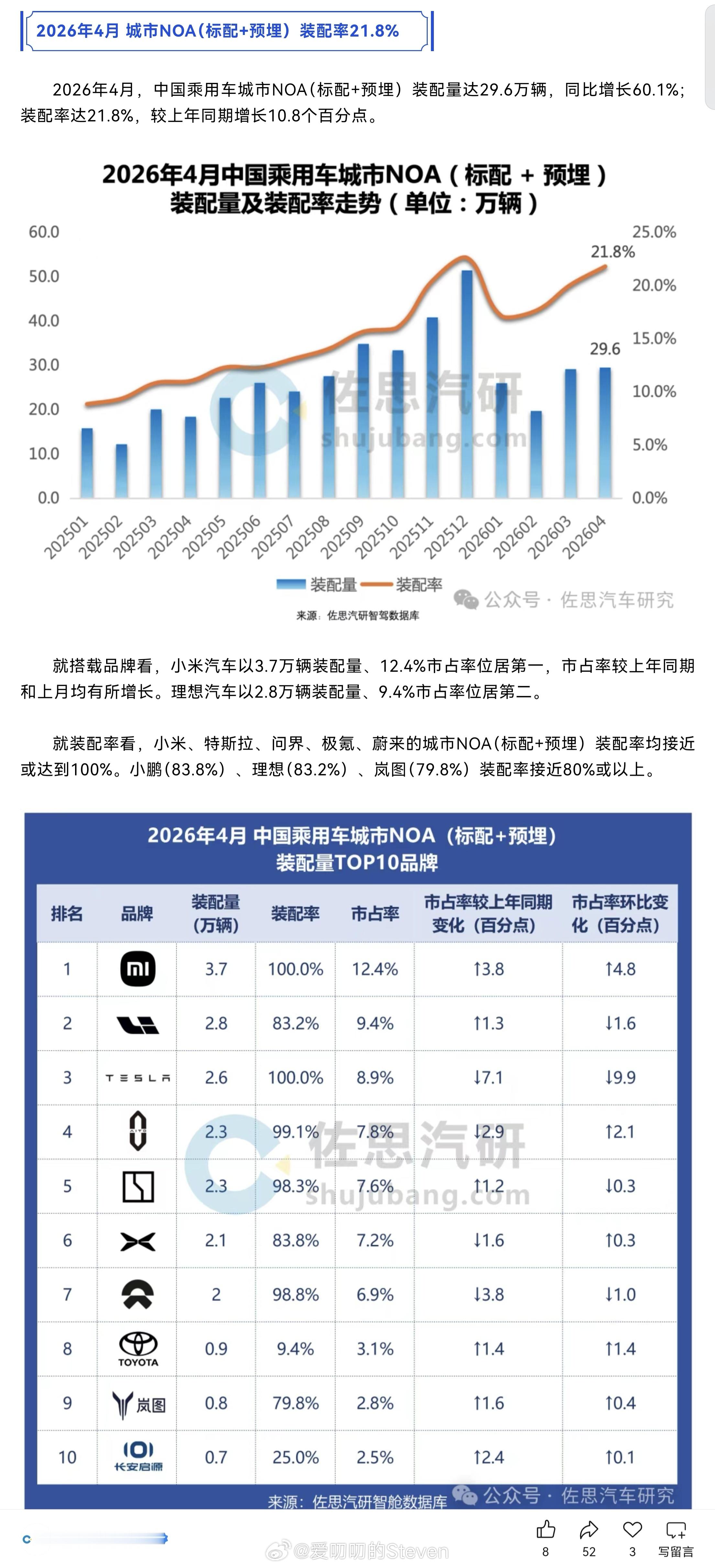 佐思在这等着呢啊？先预埋一个文章，现在在出一个NOA4月的巴拉巴拉。这种数据的意