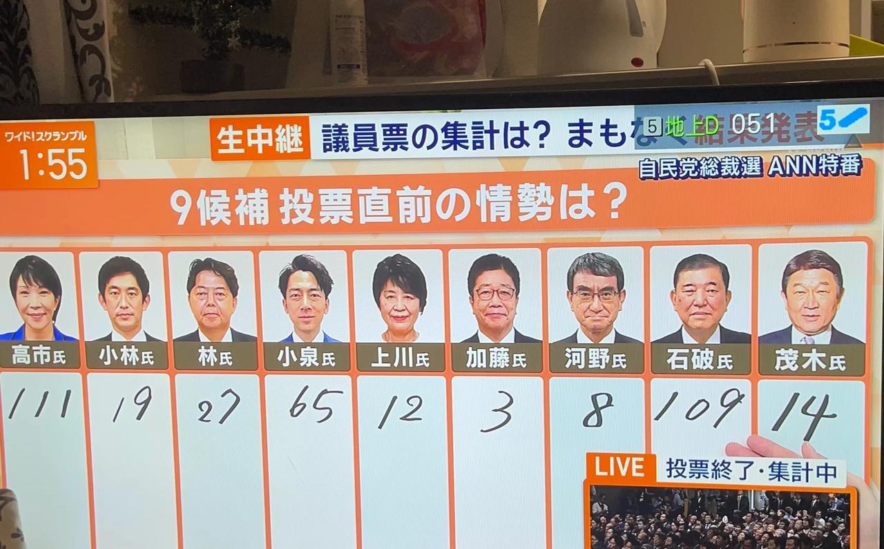 【小泉出局，高市？石破？总裁选终成麻生与菅义伟的对决】

自民党总裁选党员票出炉