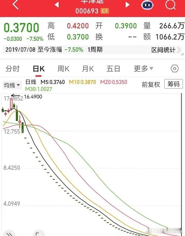 史上最多的连续一字板跌停的走势！足足有46个不间断的一字大绿板，从16块一路跌到