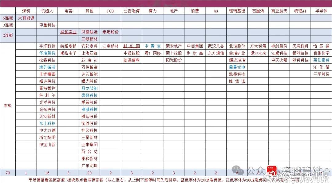 a股 6/5日 连板梯队和涨停分布图5连板：大有能源3连板：中重科技2连板：祥和