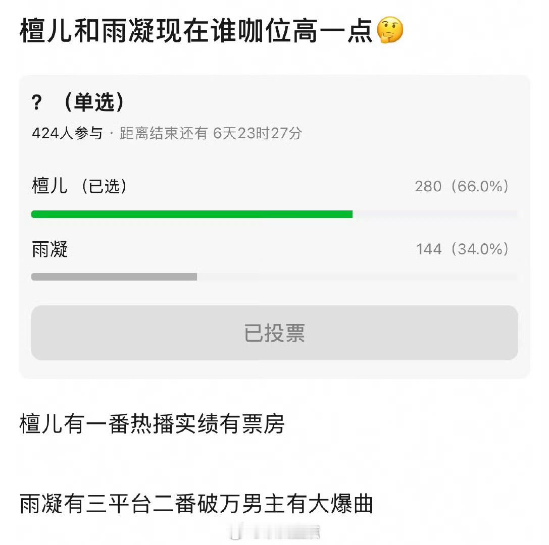 明显是檀健次咖位高啊，一番电影、一番电视剧，绝对的扛剧生。 