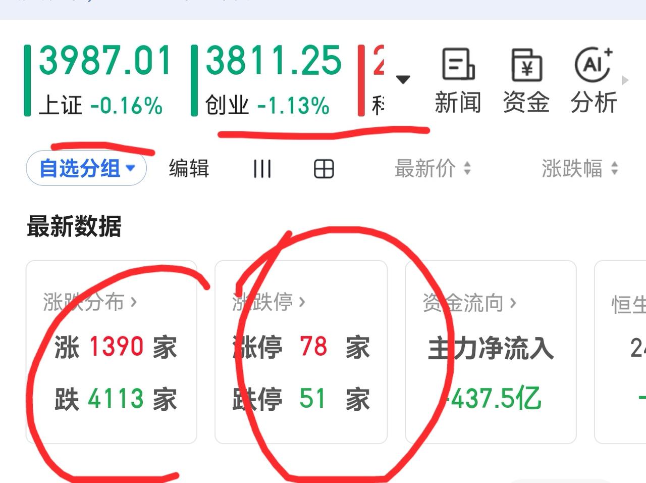 老手说股：（3）
家人们，大盘K线4连阳，就问大家服不服，反正我是服了，我也搞不