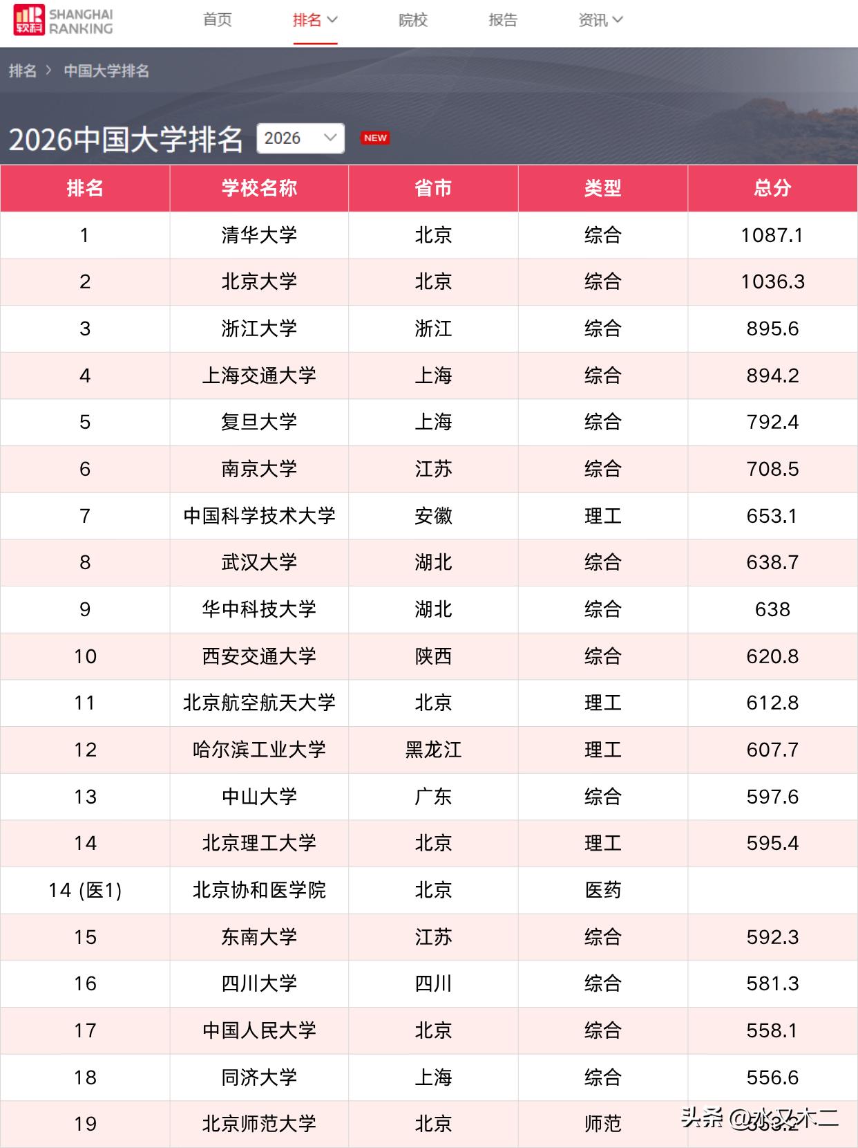 在软科的榜单中，医药类的院校或者医学学科强的高校排名位次相对都比较高，比如北京协