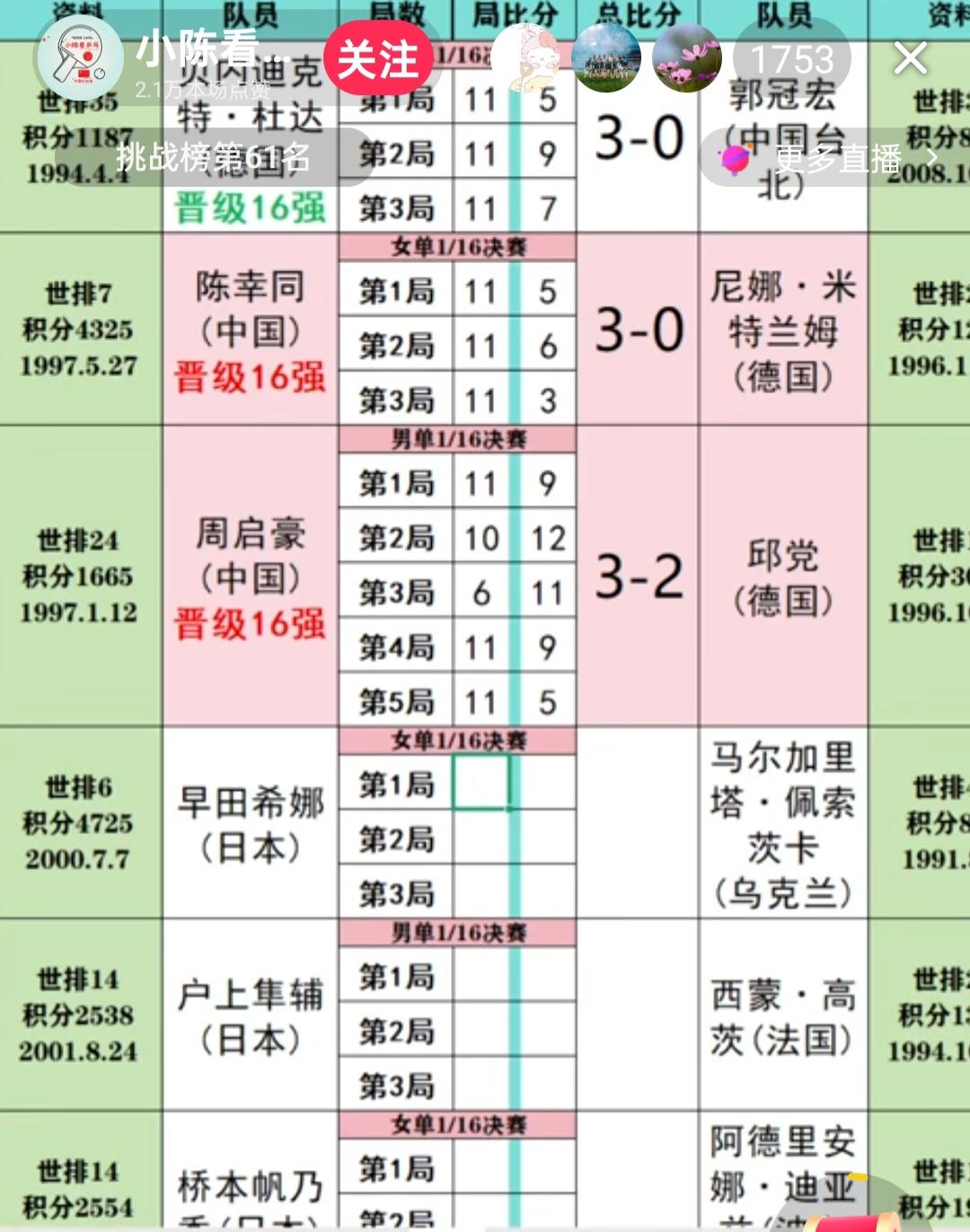 竞技体育无预测结果的魅力，赛前众人都将澳门冠军赛的冠亚军争夺的宝，押在了蒯曼和老