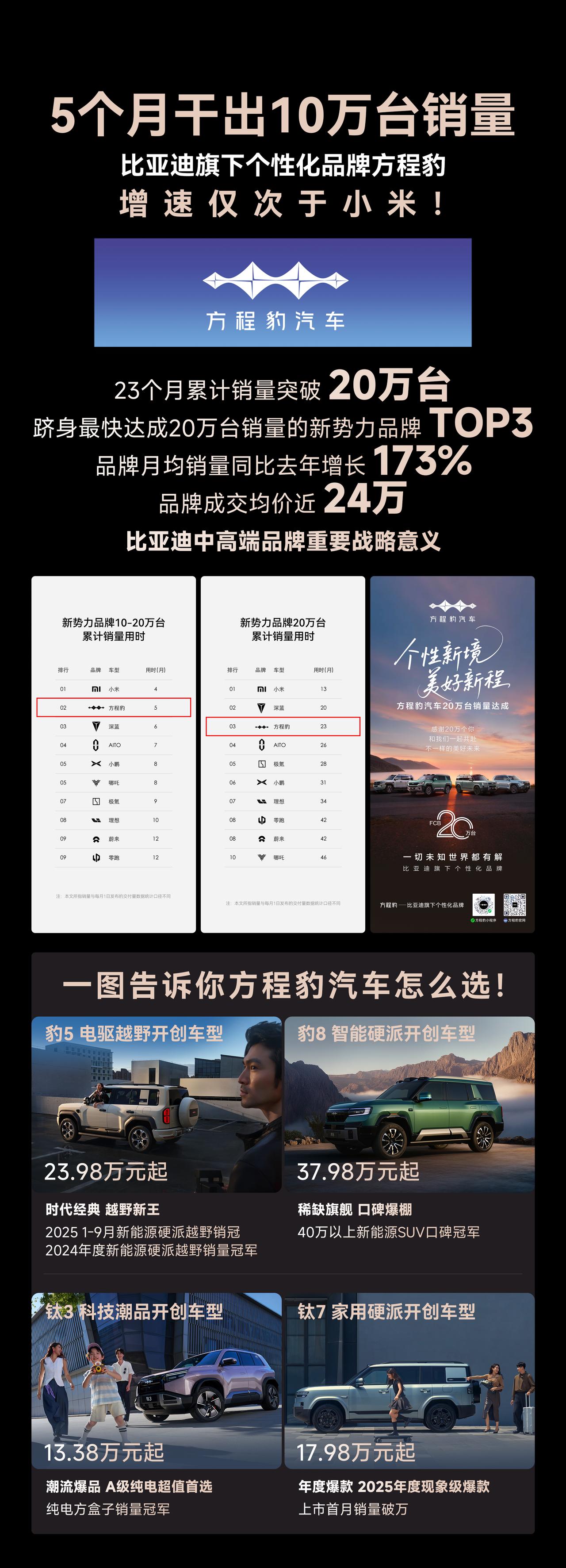 方程豹用了23个月的时间，累计销量突破20万台！成为最快达成20万台销量的新势力