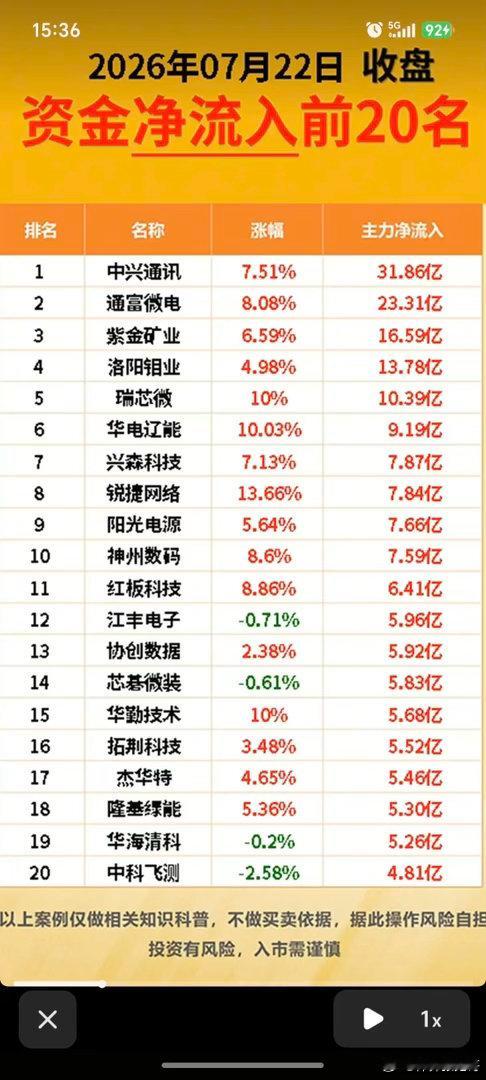 7.22周三  主力大资金  净流向监测榜TOP20！收盘+资金净流入：1.石油