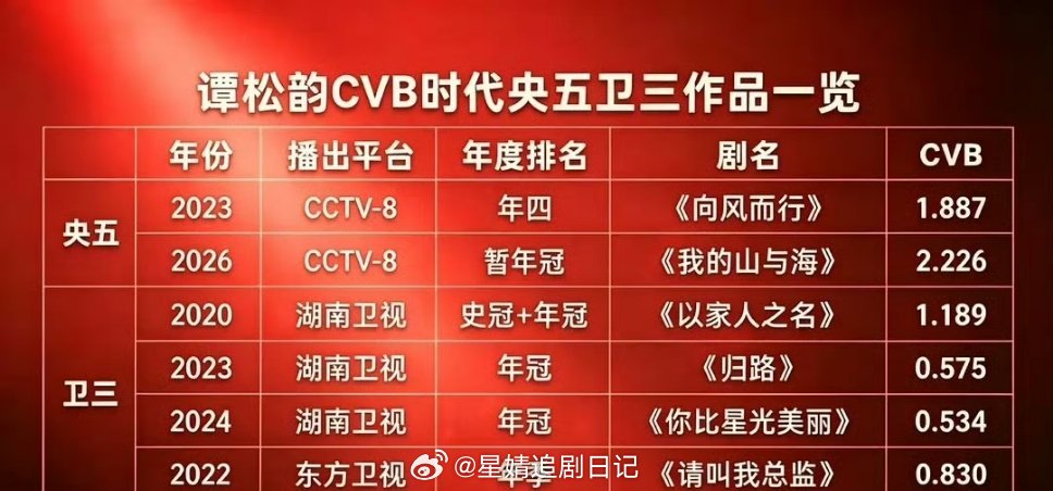 白鹿粉丝在跟谭松韵粉丝争CVB 901？那实话说谭松韵的CVB实绩目前确实演员里