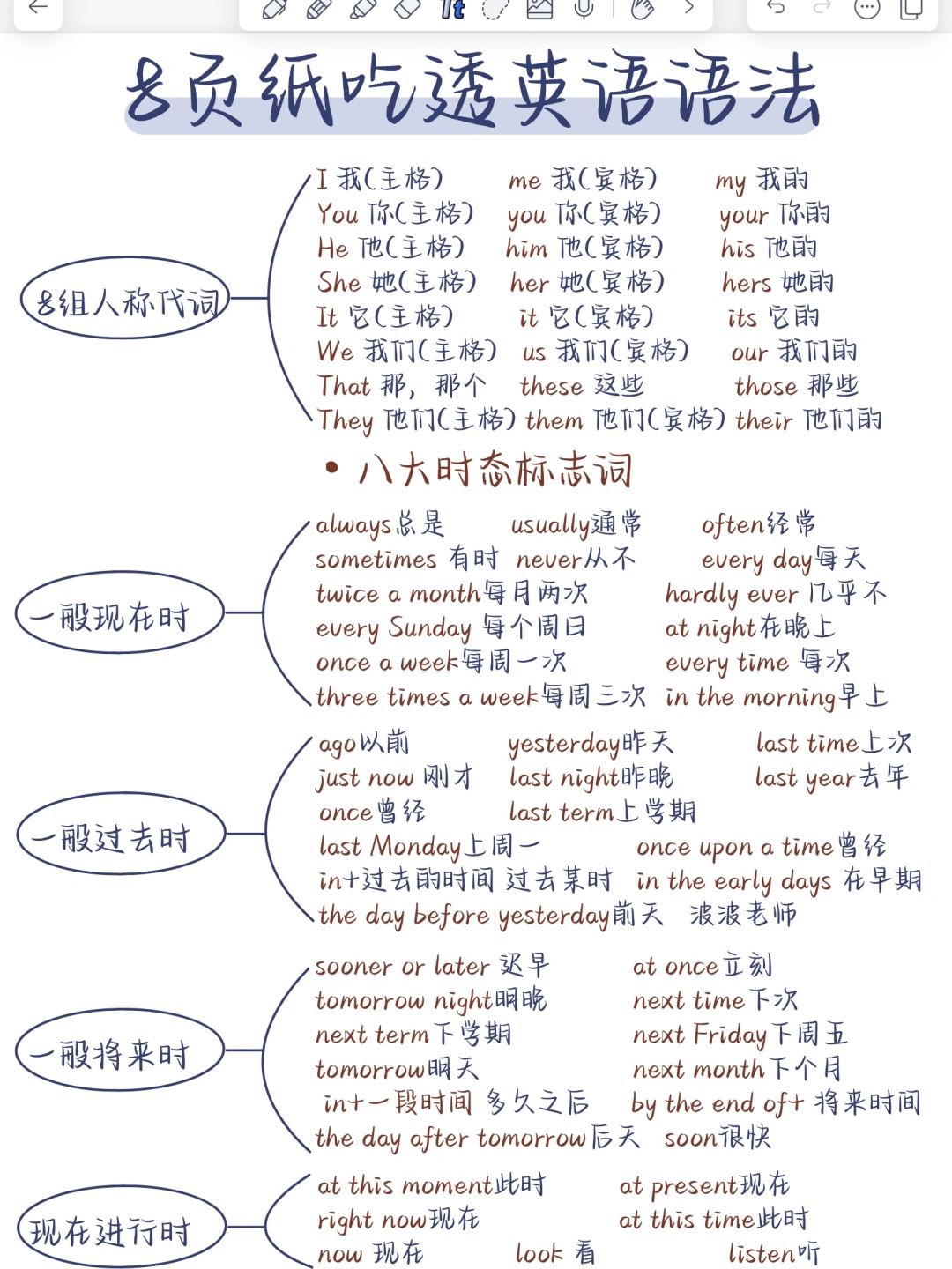 8页纸‼️吃透英语零基础语法！狠狠逆袭！