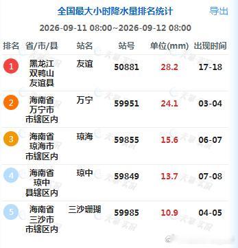 【对流】昨天到今晨，云南、海南、黑龙江局地出现了短时强降雨。今天上述地区可能还有