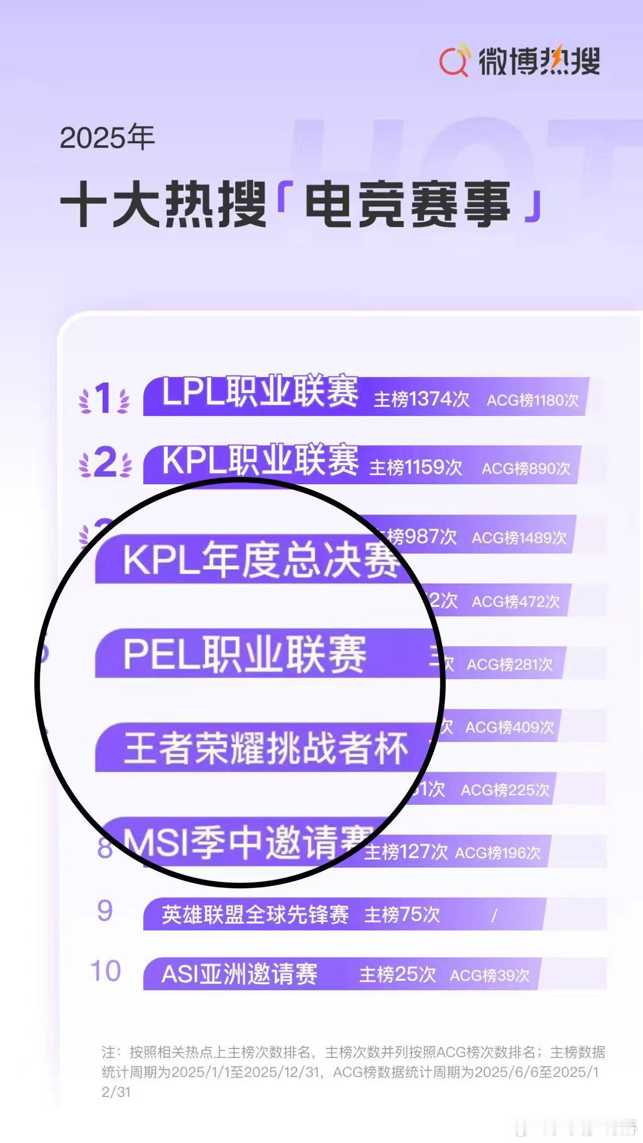 破壁型电竞偶像33Svan热搜榜上的名字，是千万次拼搏的回响！未来可期锋芒不止，
