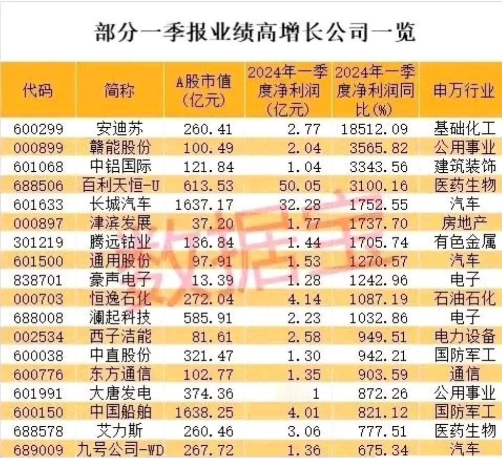 一季度业绩增长5倍以上的18只优质股！

6月即将提前炒半年报行情。一季度业绩大