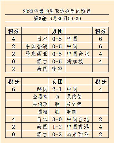 #杭州亚运会##围棋# 男、女团体赛第3轮结果、第4轮对阵 