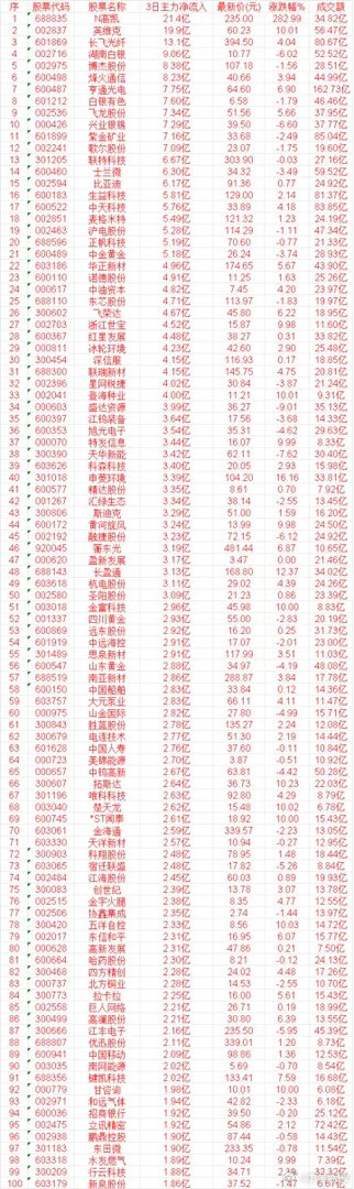 8月26日，前3天主力买入的名单一览！N高凯：3日净流入 21.4亿，最新价 2