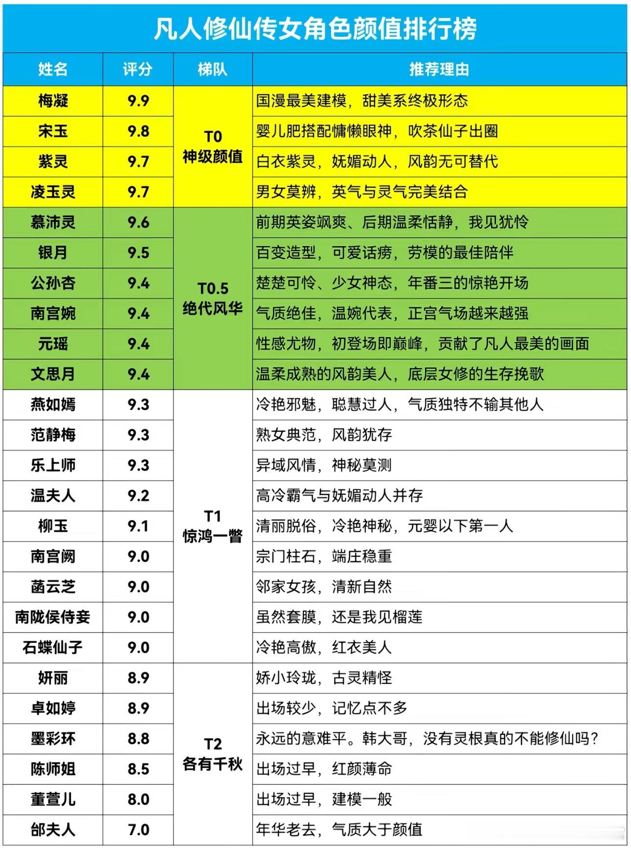 这谁排的，T0只有宋玉，银月和文思月其次，陈师姐排名低了，南陇侯侍妾和燕如嫣的建