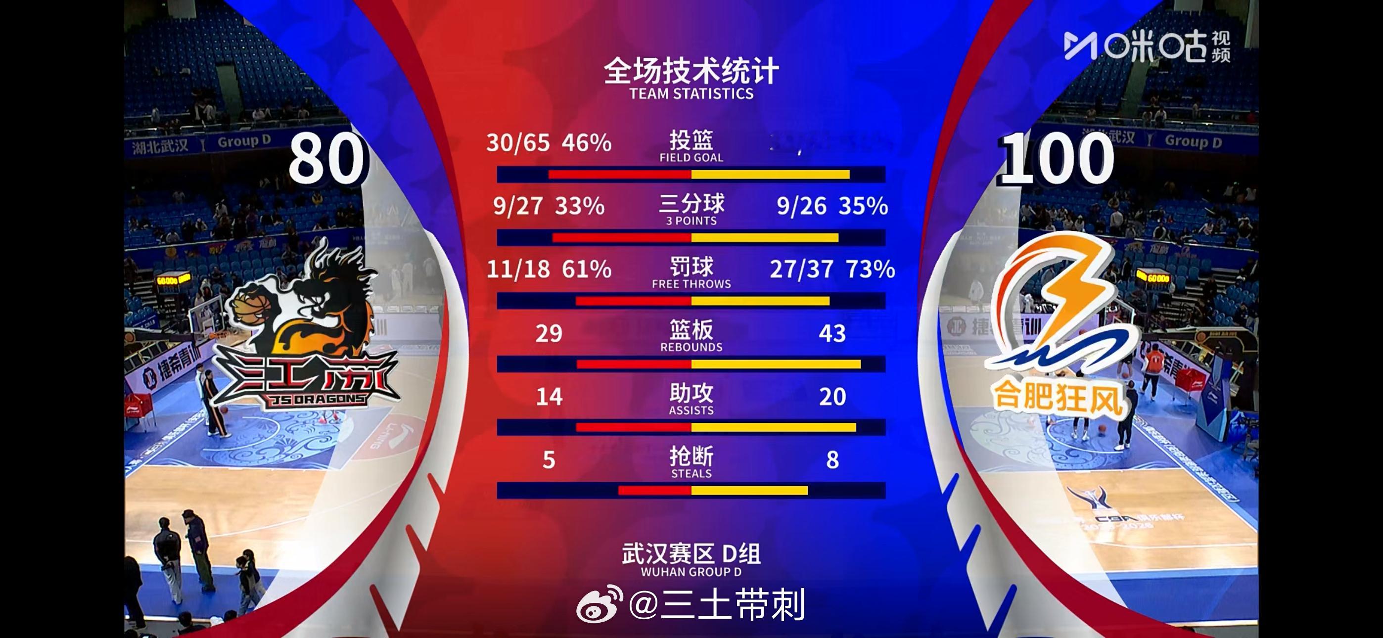 cba俱乐部杯 老说看谁先输，但真出现，确实外援主导之下，概率很大。合肥三外援拿