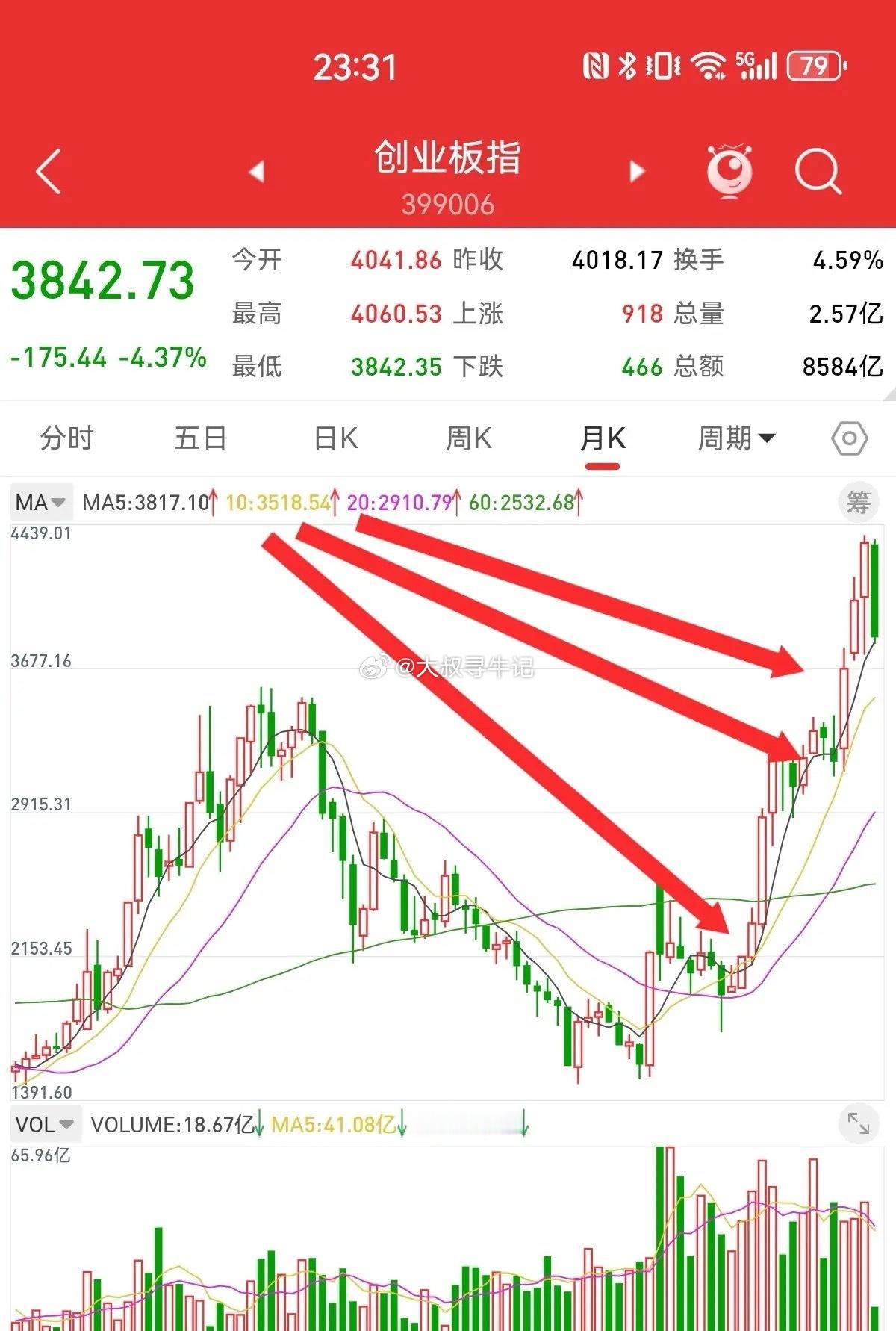 7月11日，散户最关心的问题，创业板还有多大的下跌空间，在哪里可以止跌反弹。根据