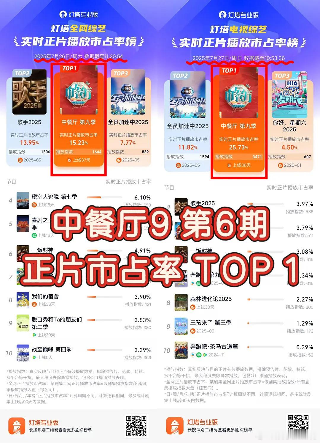 中餐厅九真的播的特别好吧！最新一期收视与网播市占率都登顶，累计播放破10亿，前五