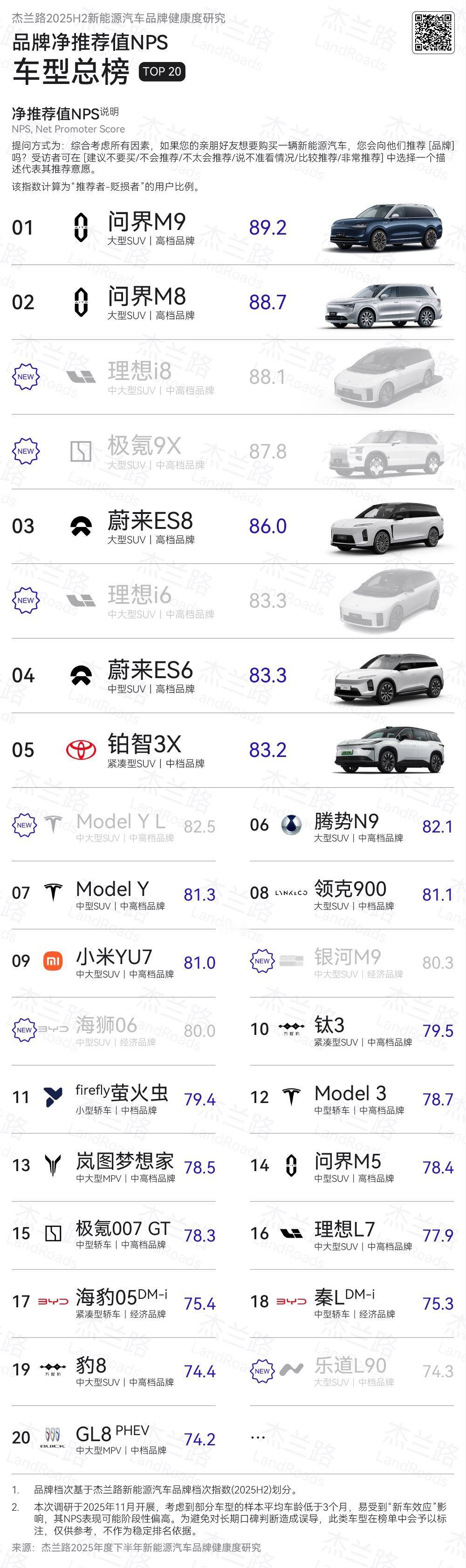 问界M9、问界M8 包揽品牌净推荐值NPS车型总榜TOP2。