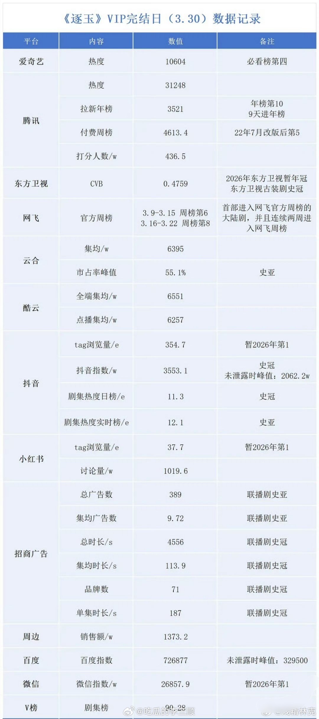 张凌赫 田曦薇《逐玉》收官数据统计🈶 