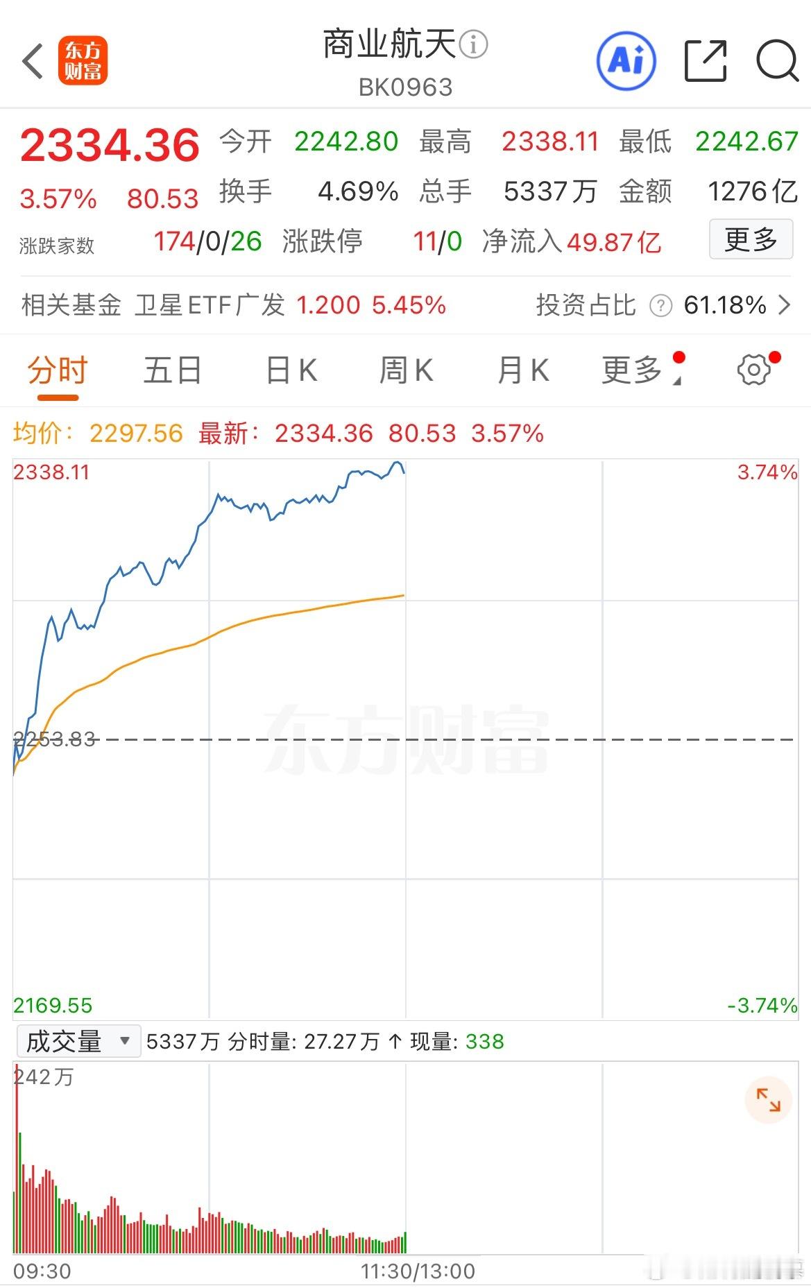 商业航天今天强势回流，前些天拿的票子今天全都反包， 符合预期。之前慕慕一直在说，