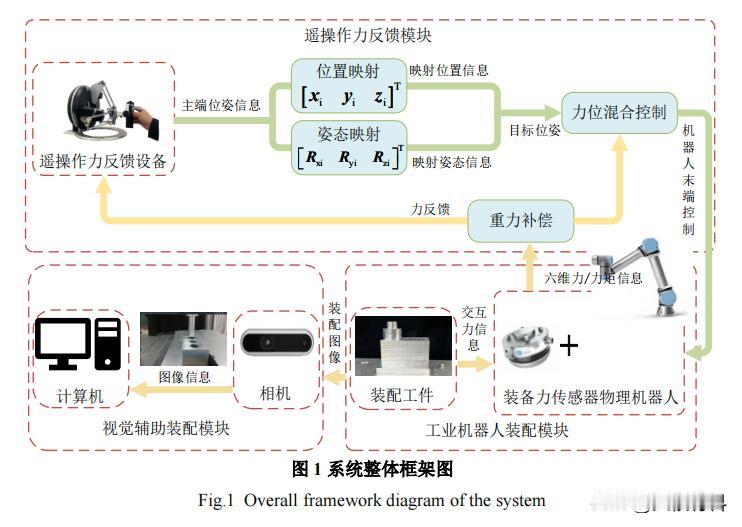 基于力反馈设备的工业机器人，使用遥操作装配系统，能否提高装配效率？

随着制造业