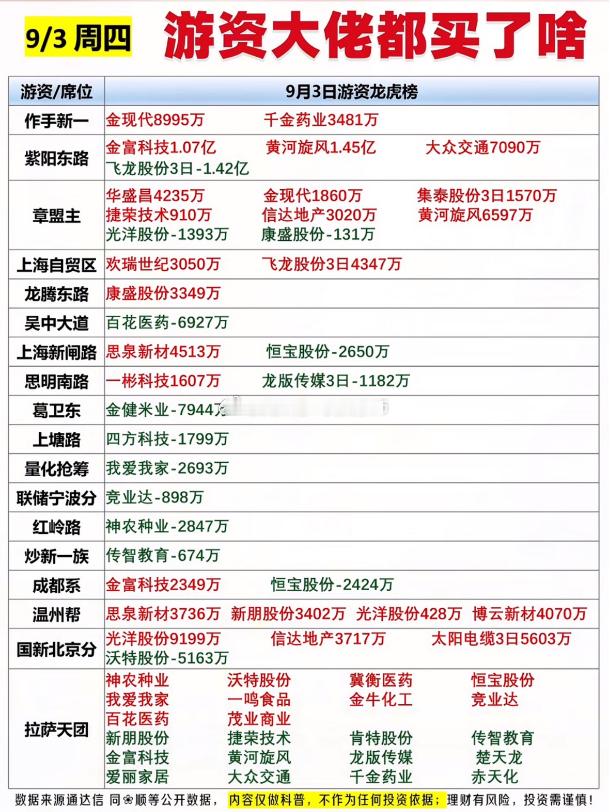 9月3日龙虎榜：游资思路分化，大佬各显神通9月3日龙虎榜，游资操作思路分化明显，