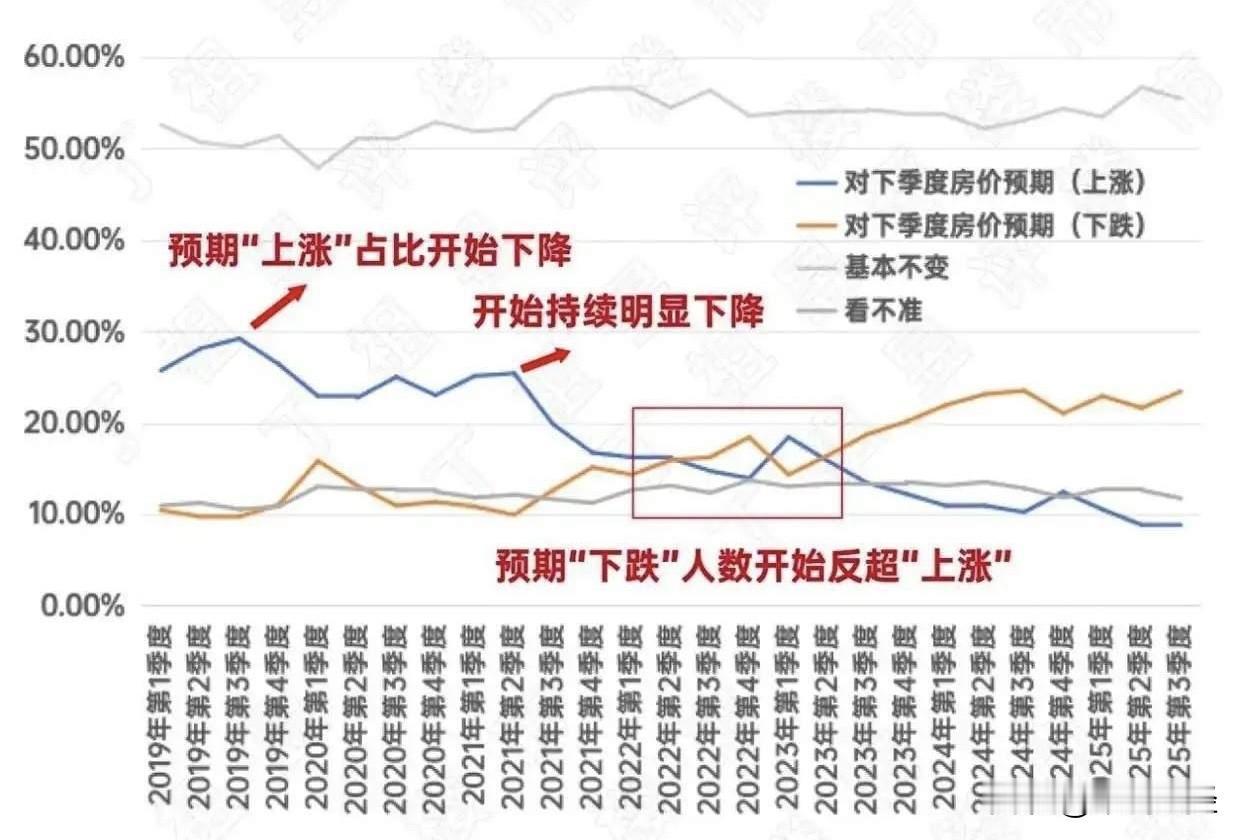 你认为房价会涨吗？

根据央行的调查报告，短期内，全国整体房价出现普遍性、大幅上