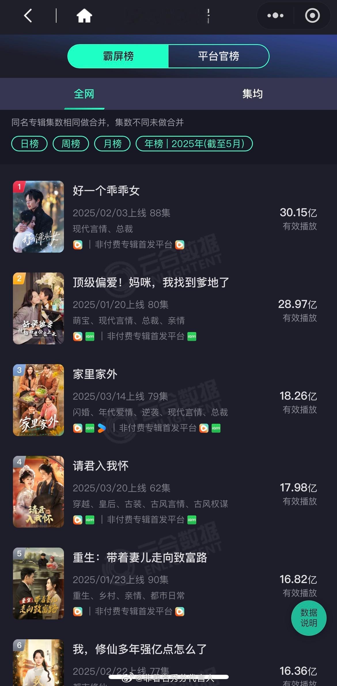 短剧居然也有云合了，短剧数据时代要开启了吗[允悲]不过一看才发现爱奇艺在短剧方面