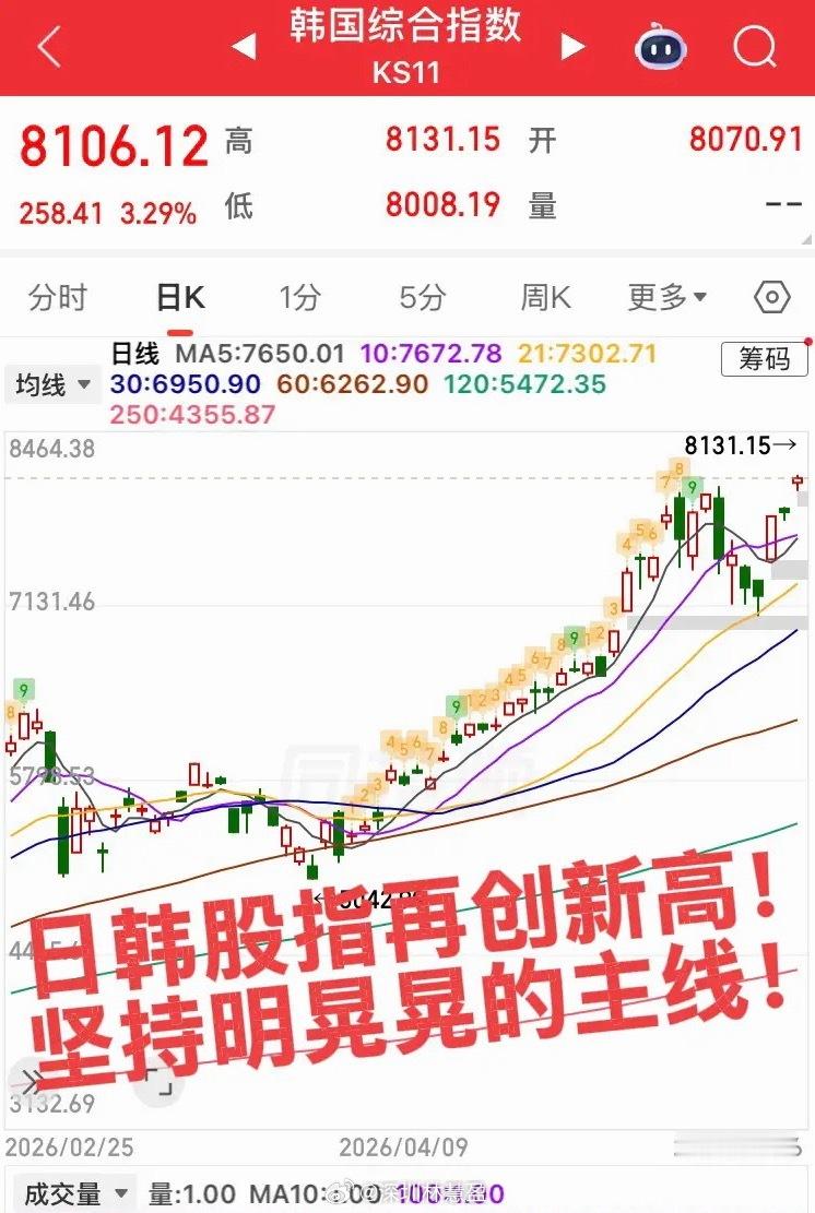 日韩股指再创新高！不要怀疑我们的牛市，一定要做明晃晃的主线，不要做左侧的奴隶！大