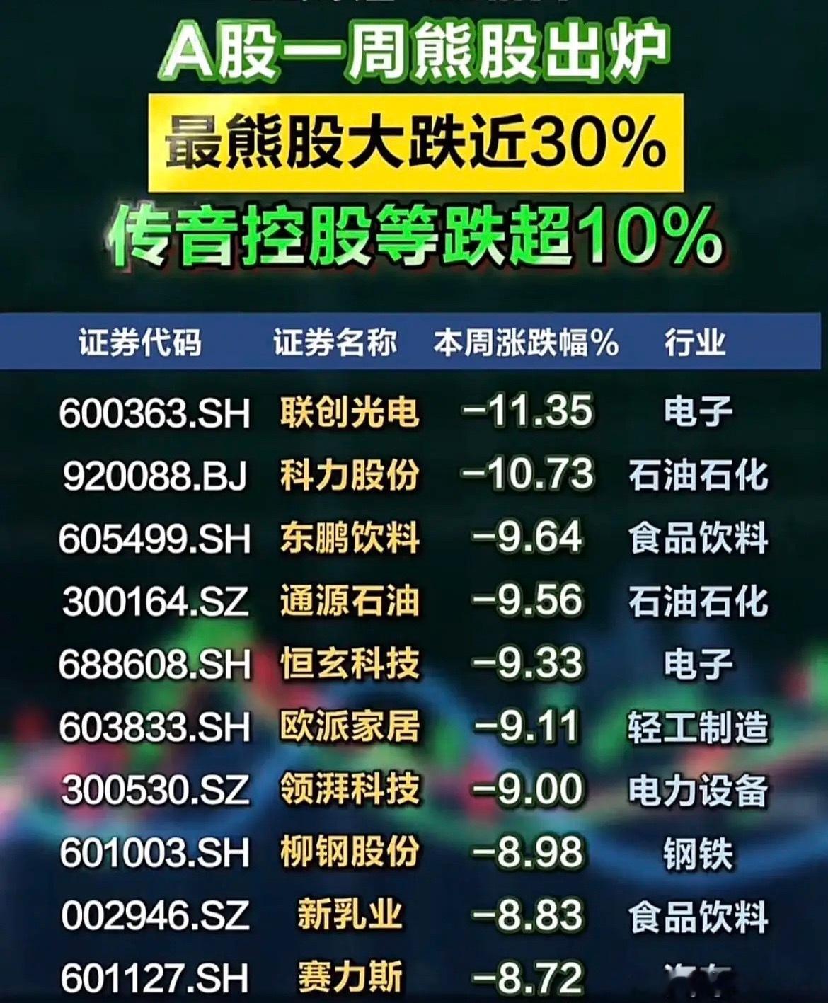 本周A股两极分化！主线个股大涨，一批股票一周暴跌近30%！8月第一周A股结构性行