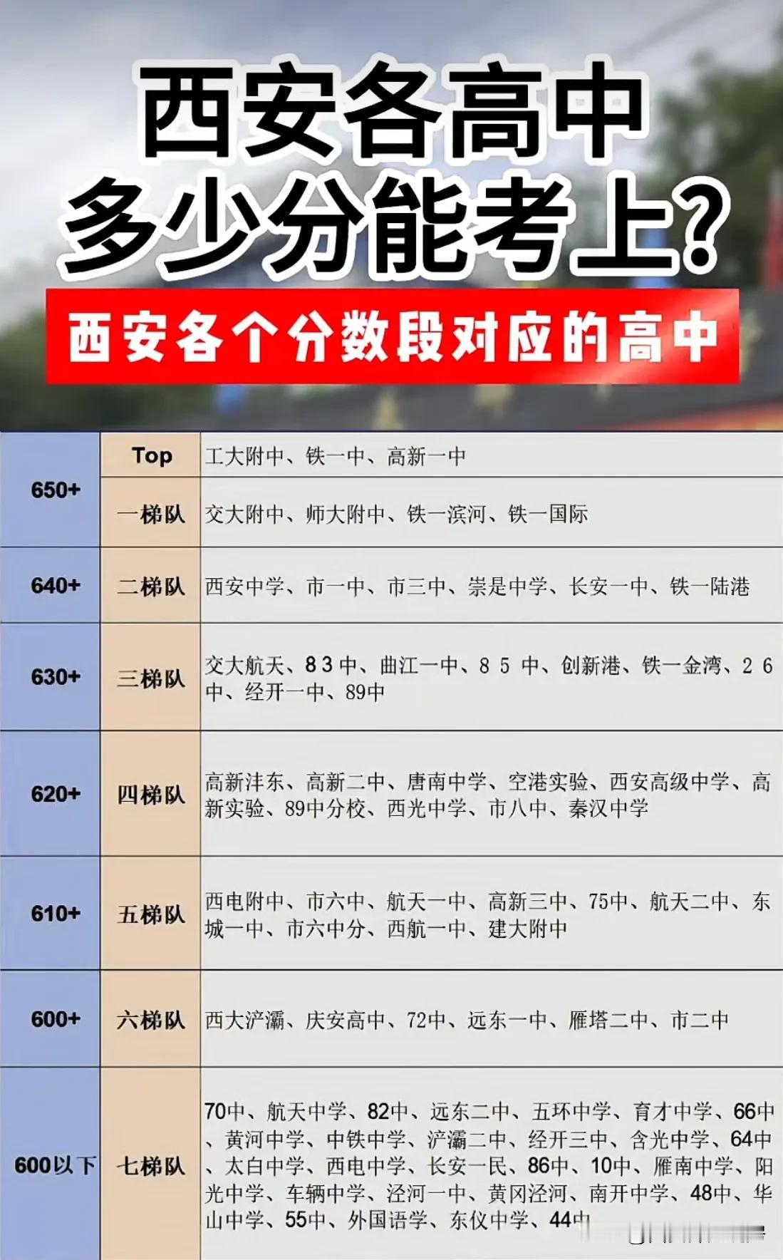 你知道在西安中考多少分才能上重点高中吗？下面这张图是西安各高中对应录取分数，看完