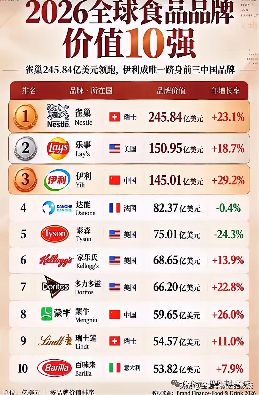 刚刷到2026全球食品品牌价值十强榜单，看完真的挺感慨。
美国四家品牌上榜，瑞士