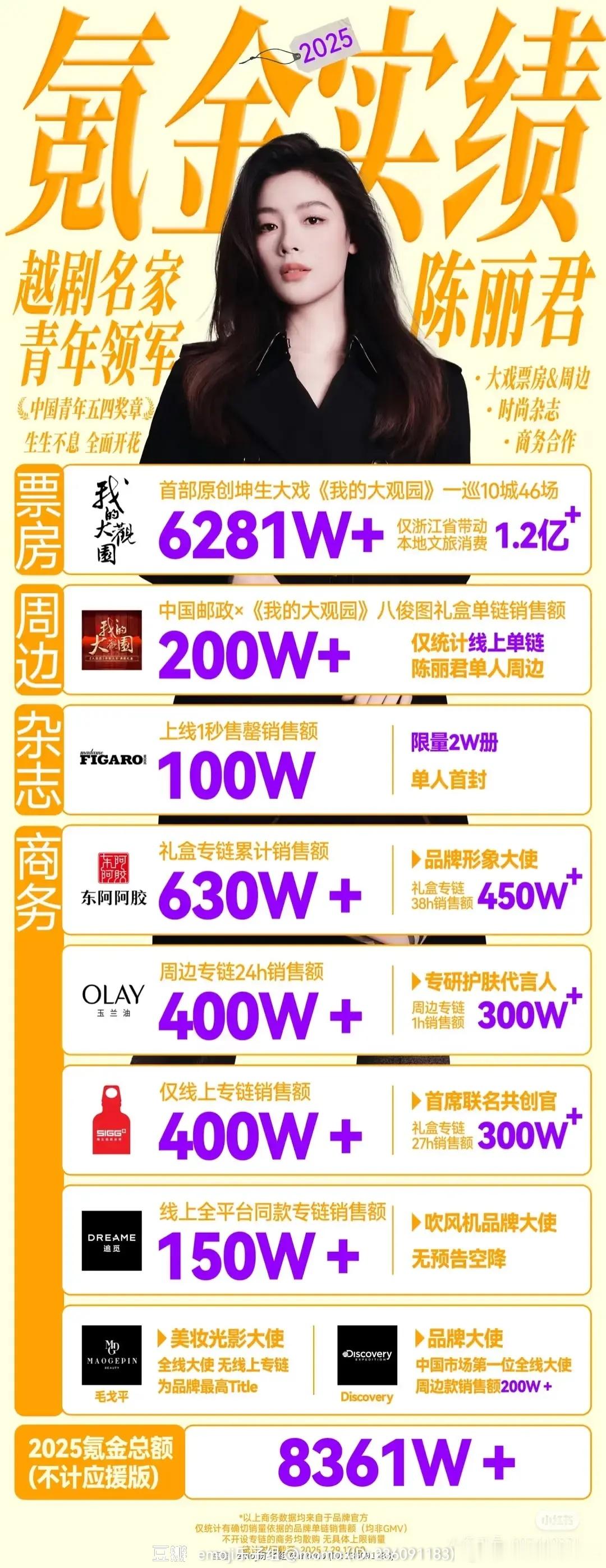 陈丽君粉丝2025上半年氪金实绩8300w+🎉新代言🈶大戏圆满收官！新商务O
