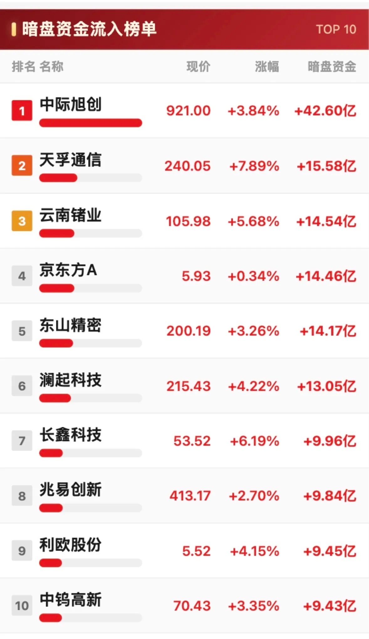 8月12日主力资金十大股票暗盘资金净流入与净流出排行。8月12日主力资金的动向很