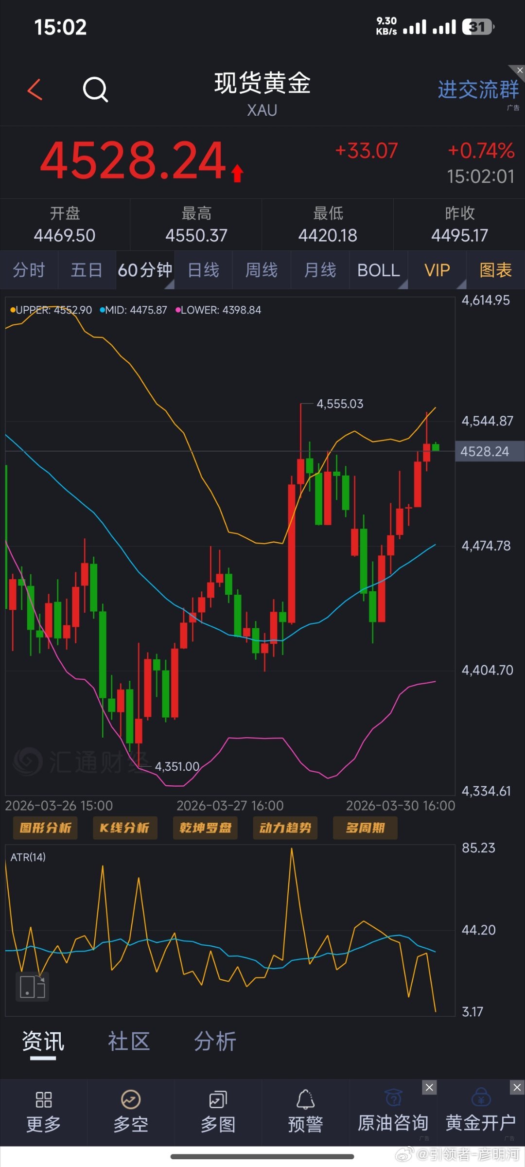 黄金4528位置看下一次目的地4515（个人观点，仅供参考）黄金金价财经之星