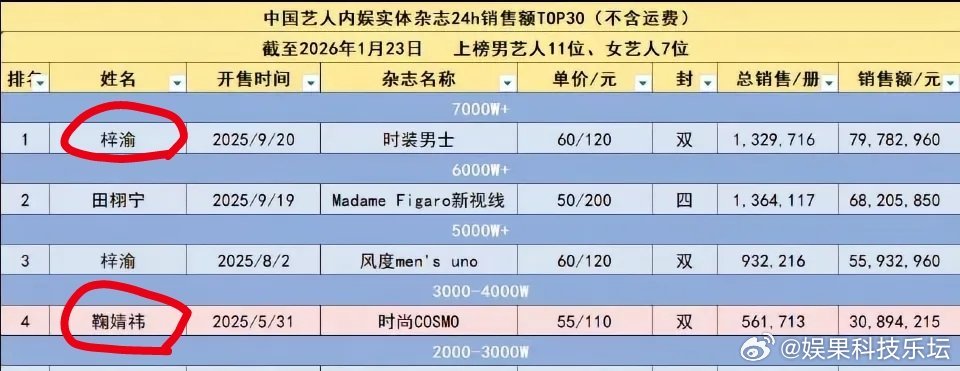 男刊8000万 vs 女刊3000万，数据确实是硬差距但粉丝硬踩“女刊不行”、还