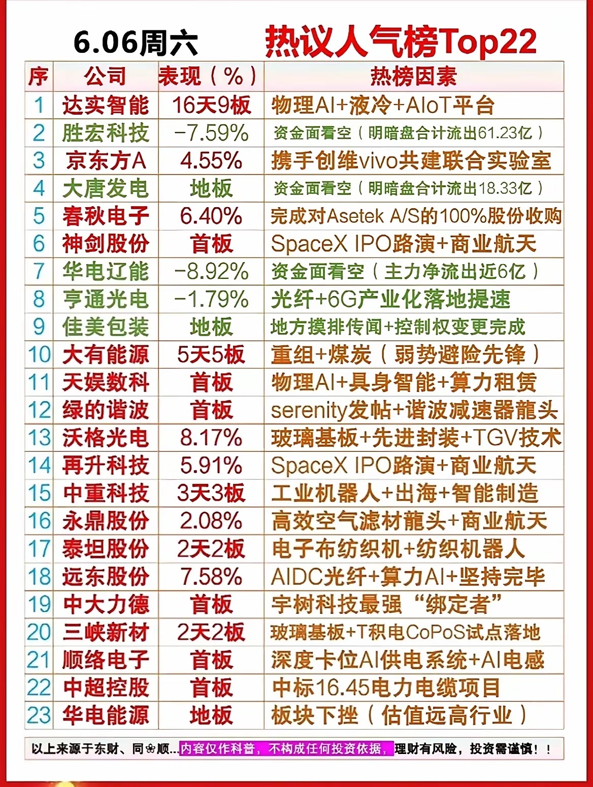 周末人气榜更新！四大热门主线包揽全市场人气个股！整理周六市场人气榜单，当下A股热