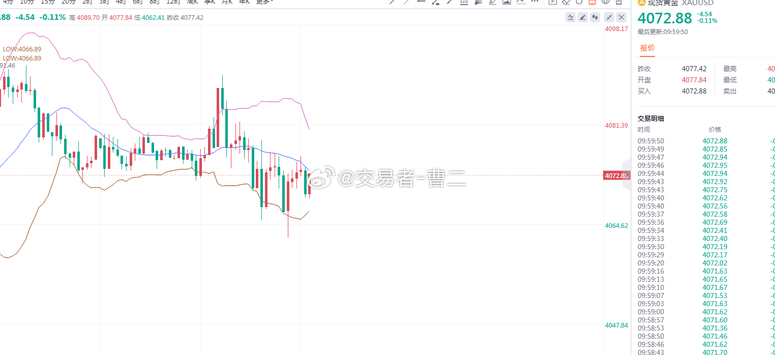 黄金 今日早盘低位震荡、小幅反弹，但力度很弱，我们优先操作思路一空为主，上方关注