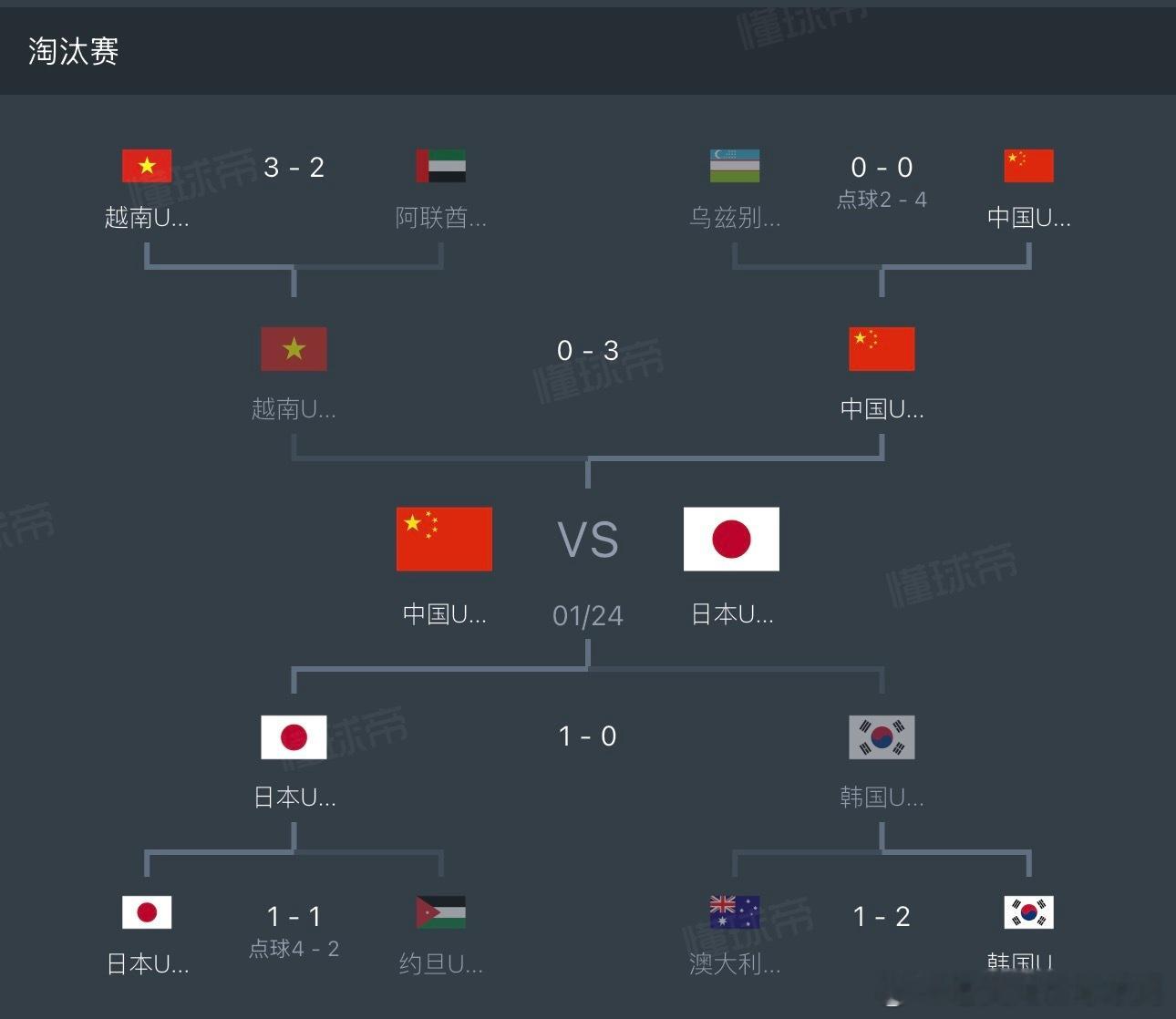 昨天的作业顺利拿下了！日本u23直接取胜韩国，如果有看老黄前面的作业的朋友，你们