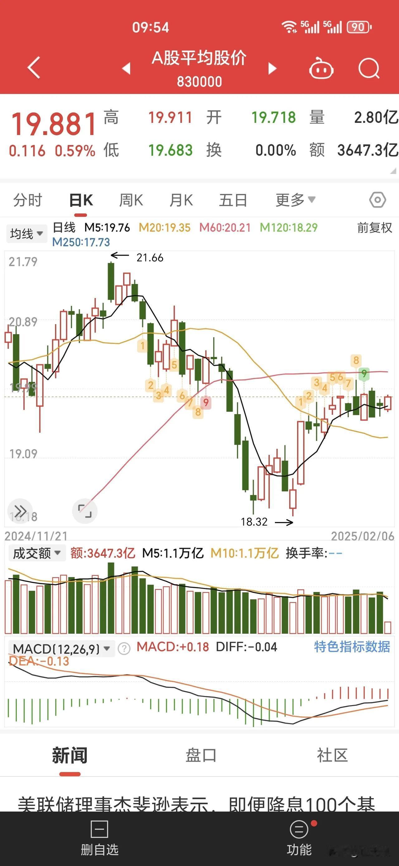 继续逢高减仓。很早前说高点就在节前后一两天。上证指数高点在节前最后一天，节后第一