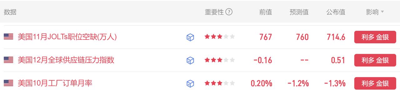 今晚有多项美国经济数据公布。
首先美国11月JOLTs职位空缺 714.6万人，